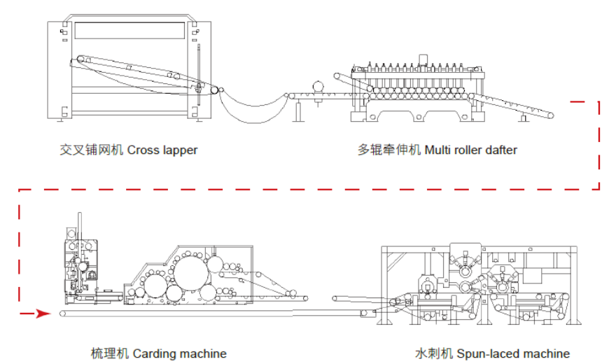 Spun-Laced Non-woven Fabrics Production Line