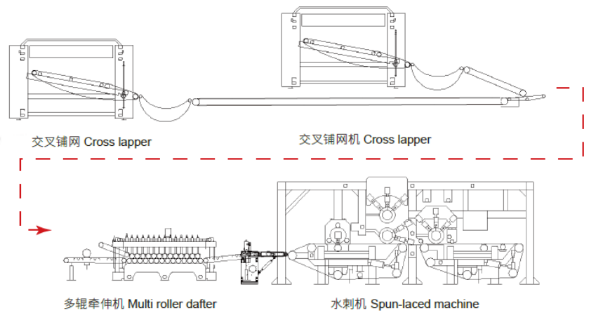 Spun-Laced Non-woven Fabrics Production Line